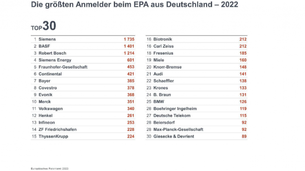 Diese Unternehmen aus Deutschland meldeten 2022 die meisten Patente an - Quelle: EPA